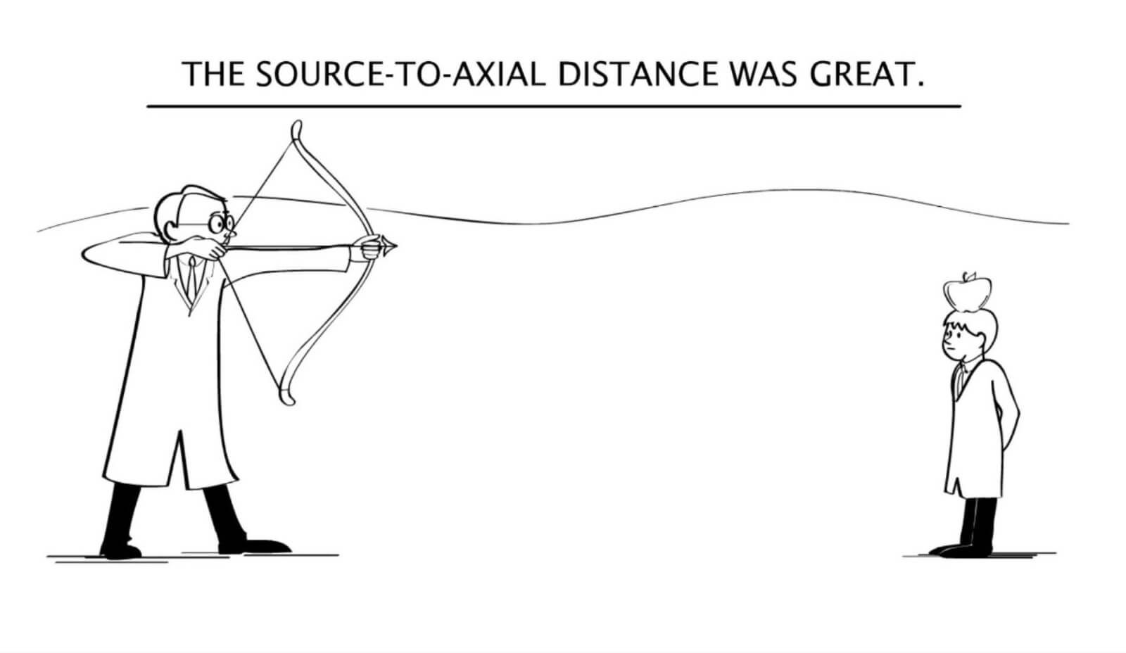 The source-to-axial distance was great. (Imagine someone aiming an arrow at the apple.)