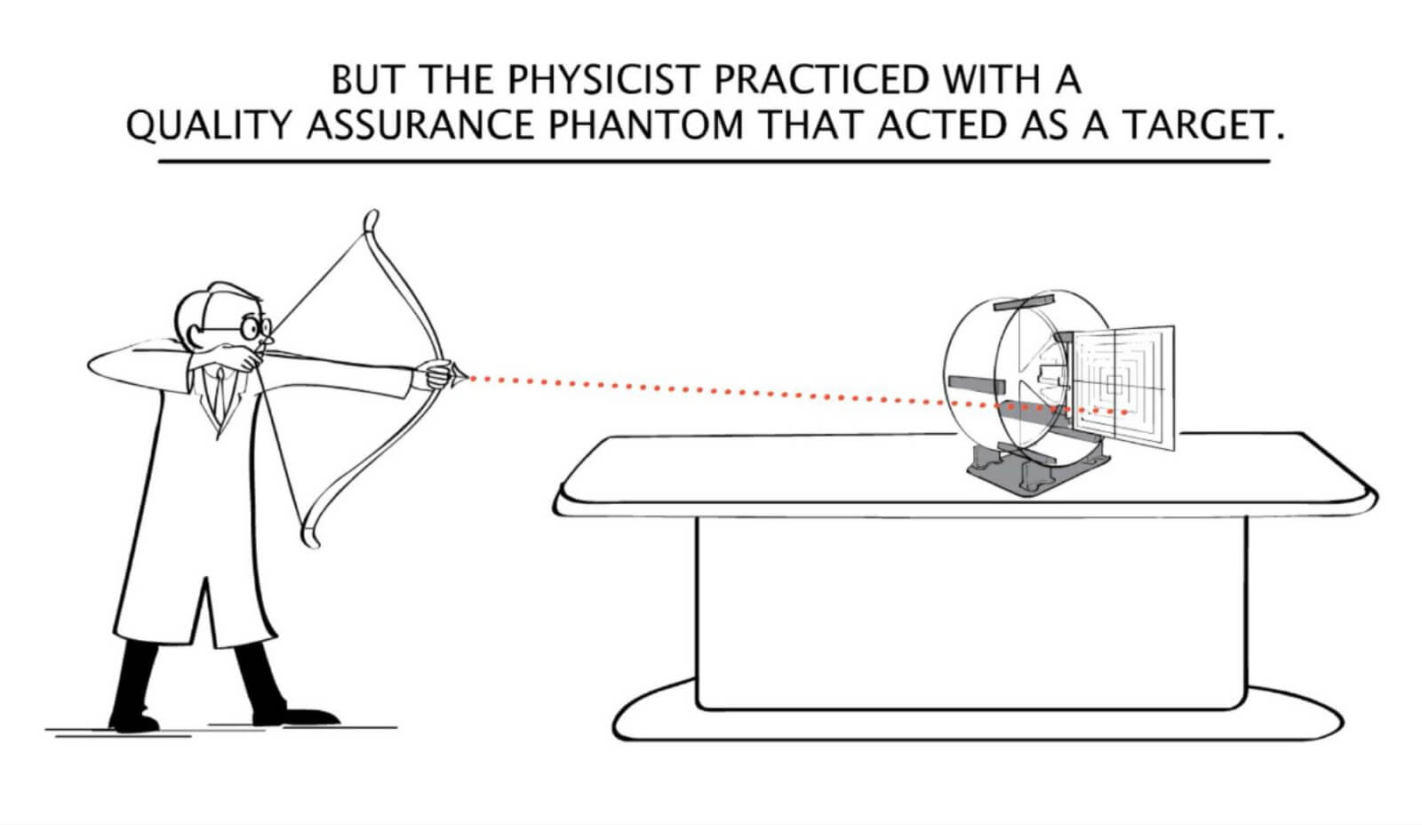 But the physicist practiced with a quality assurance phantom that acted as a target.