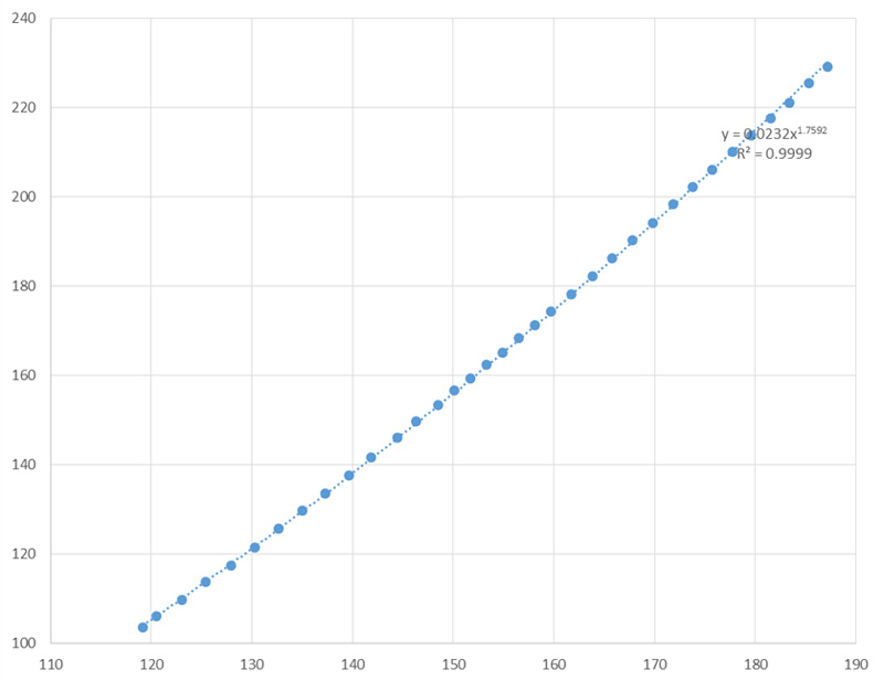 line graph